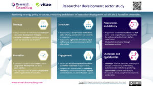 Research Consulting and Vitae infographic of gold, blue and purple textboxes with text.
